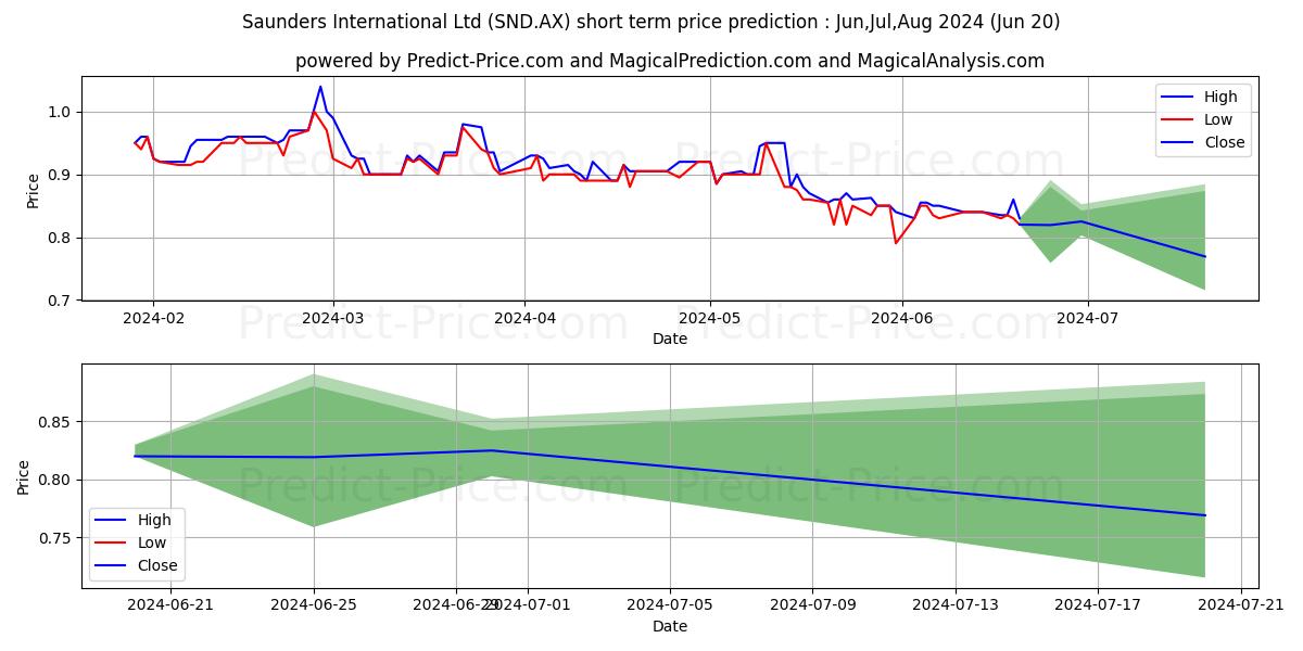 SAUNDERS FPO stock short term price prediction: May,Jun,Jul 2024|SND.AX: 1.20