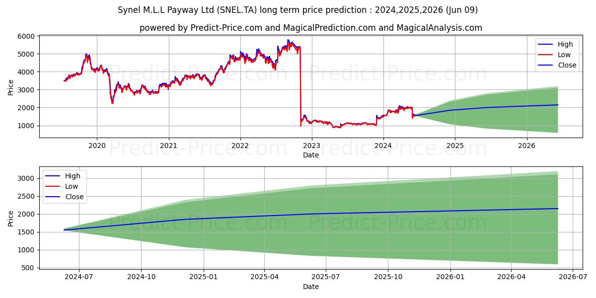 SYNEL PAYWAY M.L.L stock long term price prediction: 2024,2025,2026|SNEL.TA: 3311.6202