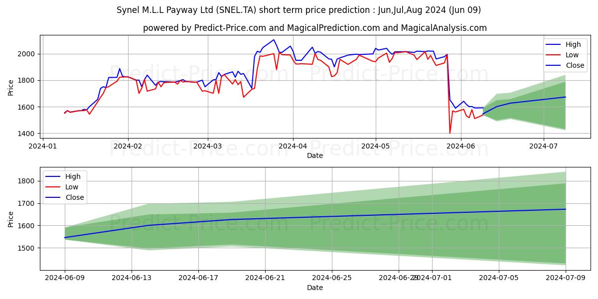 SYNEL PAYWAY M.L.L stock short term price prediction: May,Jun,Jul 2024|SNEL.TA: 3,311.6201732635499865864403545856476