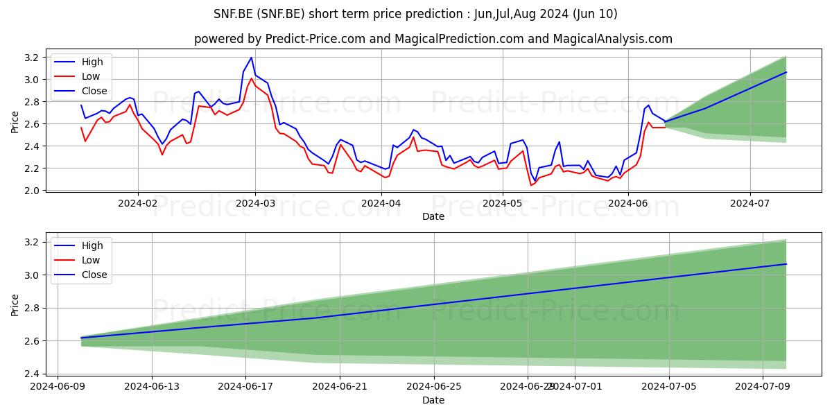 DIVERSIFIED HLTHC.TR.-,01 stock short term price prediction: May,Jun,Jul 2024|SNF.BE: 3.85