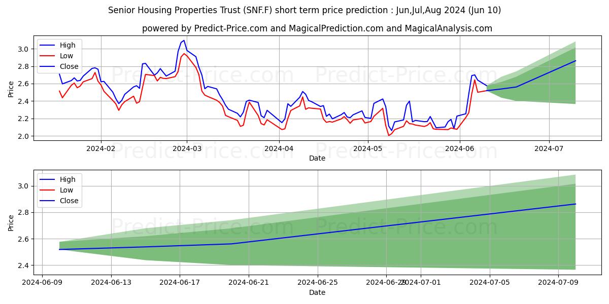 DIVERSIFIED HLTHC.TR.-,01 stock short term price prediction: May,Jun,Jul 2024|SNF.F: 3.61