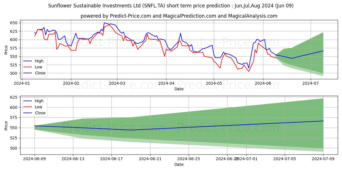 SUNFLOWER SUSTAINA stock short term price prediction: May,Jun,Jul 2024|SNFL.TA: 1,011.59