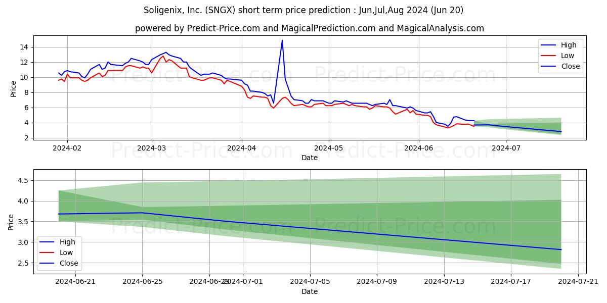 Soligenix, Inc. stock short term price prediction: May,Jun,Jul 2024|SNGX: 0.84