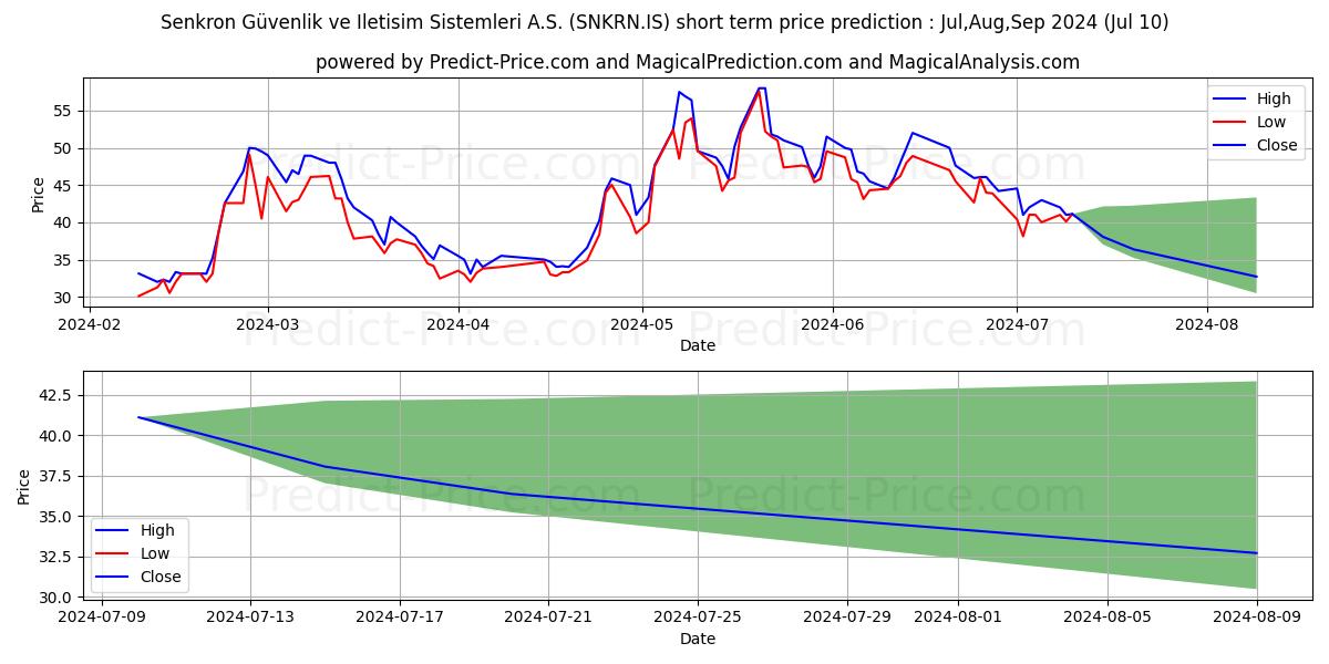 SENKRON GUVENLIK stock short term price prediction: Jul,Aug,Sep 2024|SNKRN.IS: 84.3894724607467594523768639191985