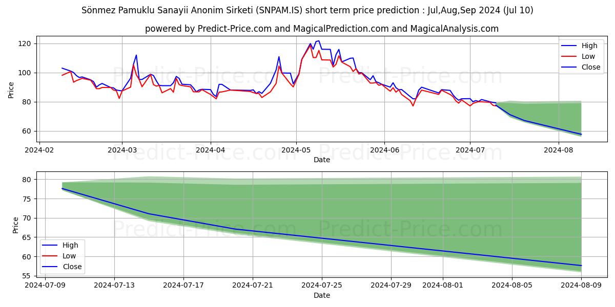SONMEZ PAMUKLU stock short term price prediction: Jul,Aug,Sep 2024|SNPAM.IS: 155.93