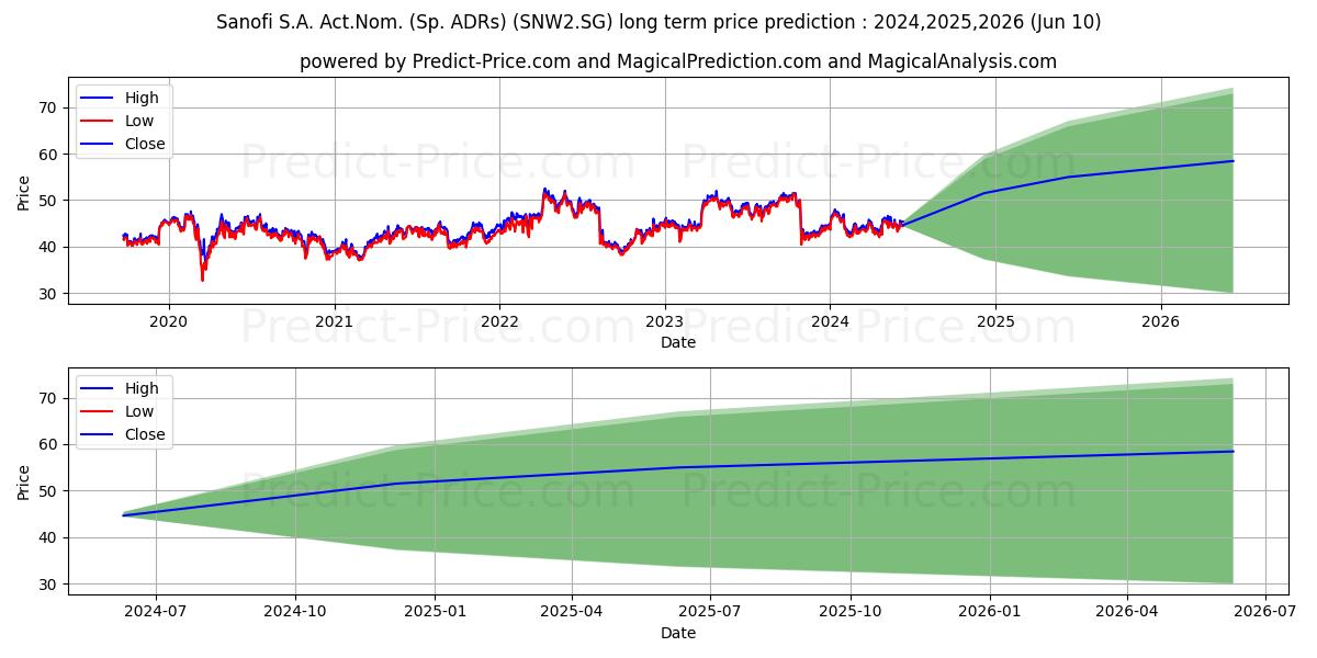 Sanofi S.A. Act.Nom. (Sp. ADRs) stock long term price prediction: 2024,2025,2026|SNW2.SG: 62.1051