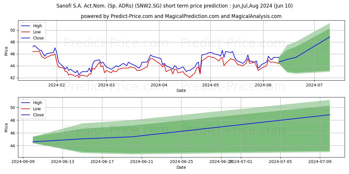 Sanofi S.A. Act.Nom. (Sp. ADRs) stock short term price prediction: May,Jun,Jul 2024|SNW2.SG: 62.11