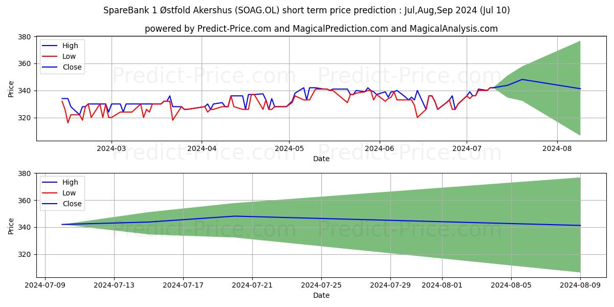 SPAREBANK 1 OSTFOL stock short term price prediction: Jul,Aug,Sep 2024|SOAG.OL: 461.8310986518860090654925443232059