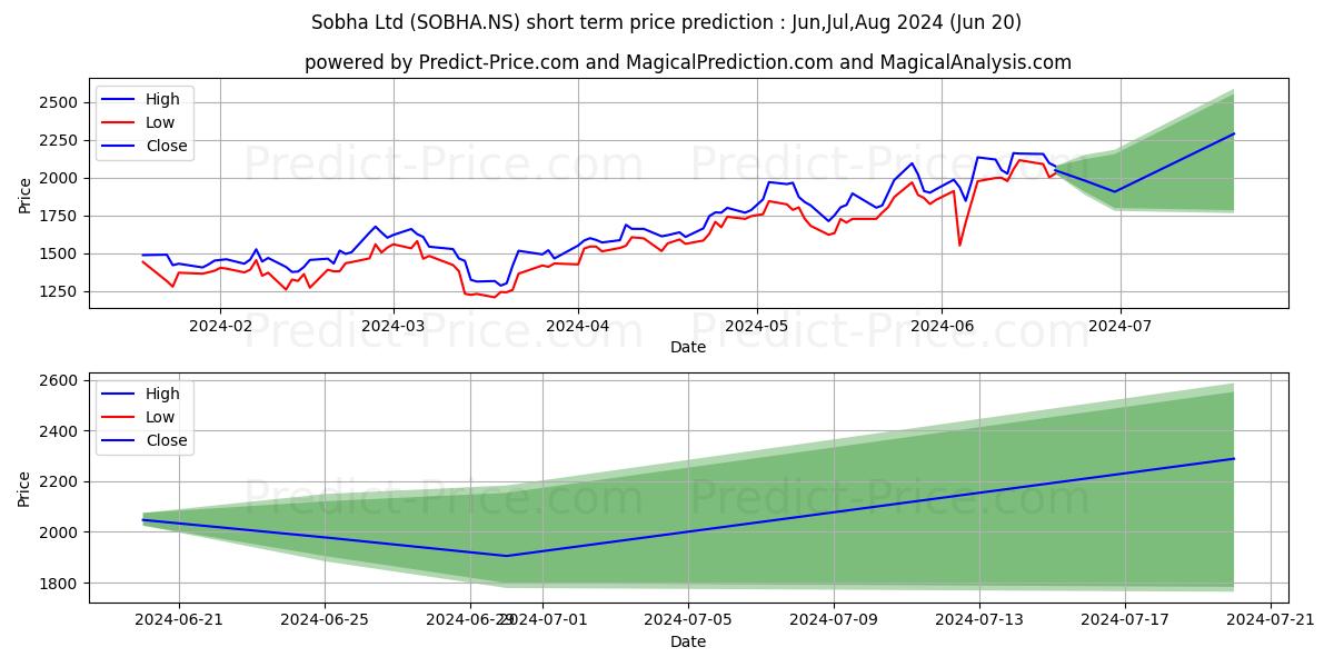 SOBHA LIMITED stock short term price prediction: Jul,Aug,Sep 2024|SOBHA.NS: 3,725.69