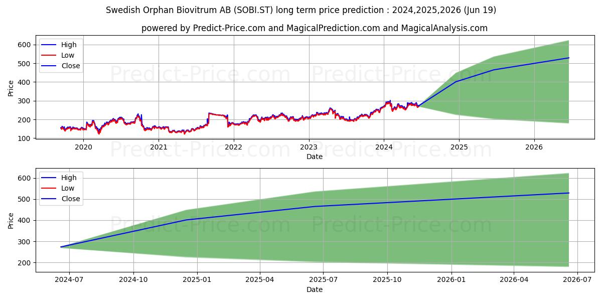 Swedish Orphan Biovitrum AB stock long term price prediction: 2024,2025,2026|SOBI.ST: 505.9183