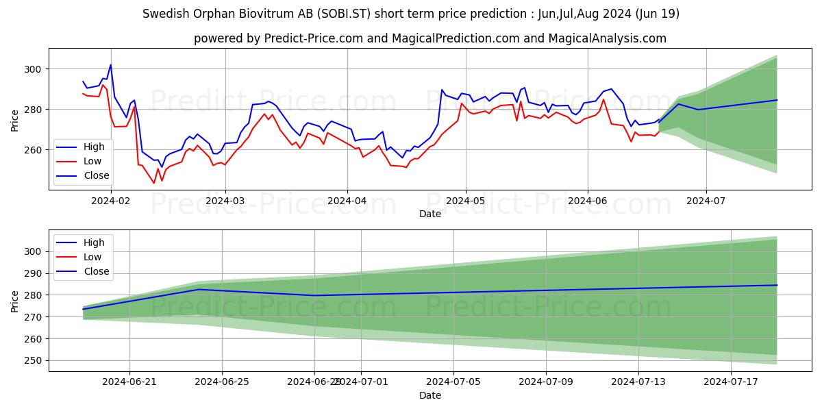 Swedish Orphan Biovitrum AB stock short term price prediction: May,Jun,Jul 2024|SOBI.ST: 505.92