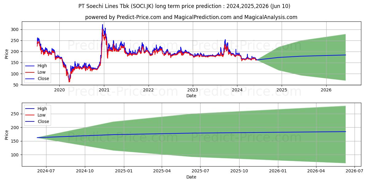 Soechi Lines Tbk. stock long term price prediction: 2024,2025,2026|SOCI.JK: 211.6851