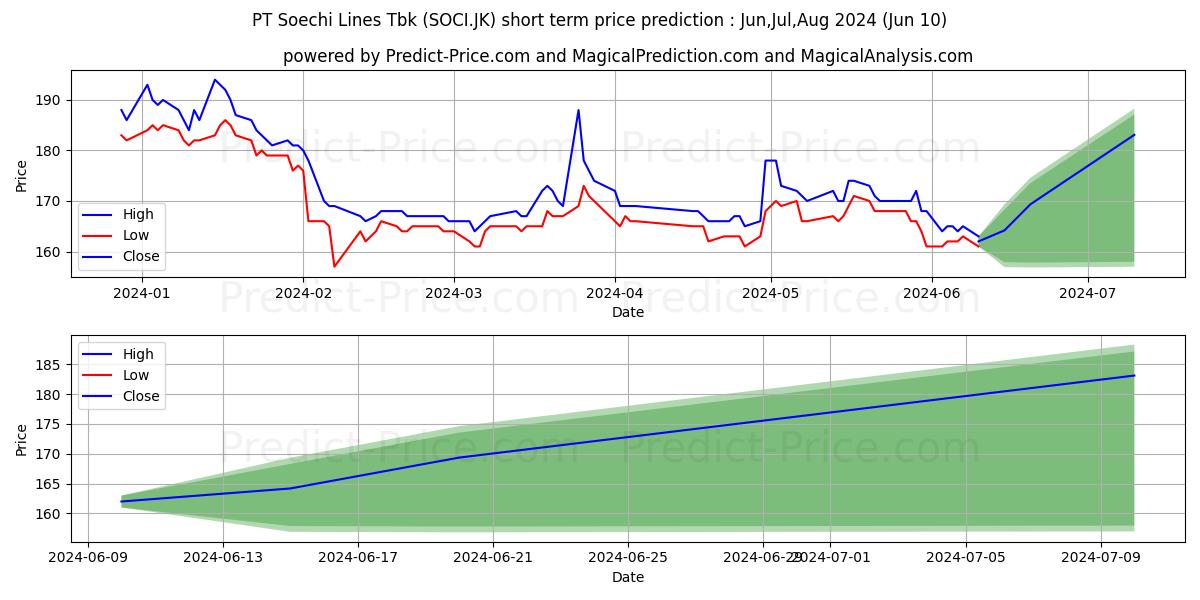 Soechi Lines Tbk. stock short term price prediction: May,Jun,Jul 2024|SOCI.JK: 211.6851131439208870688162278383970