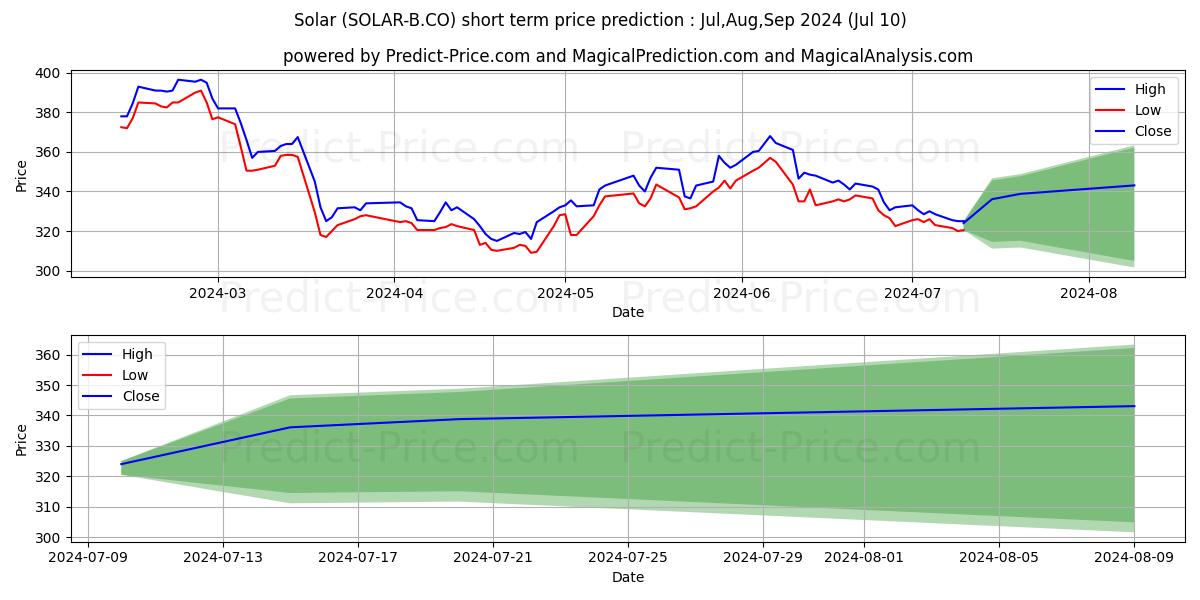 Solar B A/S stock short term price prediction: Jul,Aug,Sep 2024|SOLAR-B.CO: 381.8055746555328369140625000000000