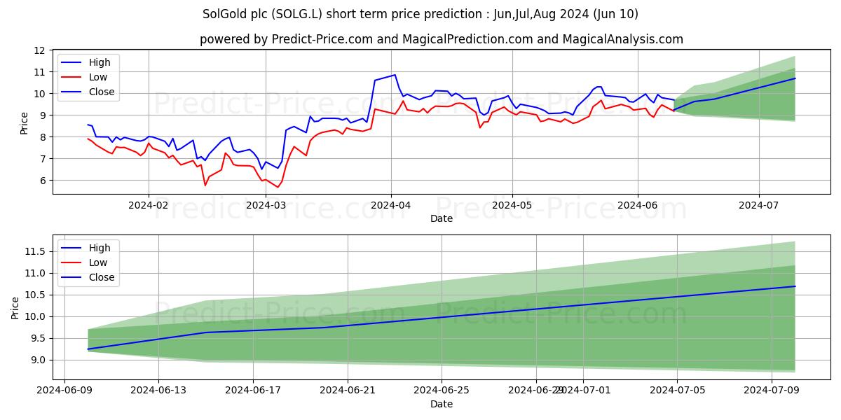 SOLGOLD PLC ORD 1P stock short term price prediction: May,Jun,Jul 2024|SOLG.L: 12.32
