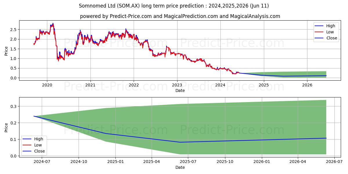 SOMNOMED FPO stock long term price prediction: 2024,2025,2026|SOM.AX: 0.4785