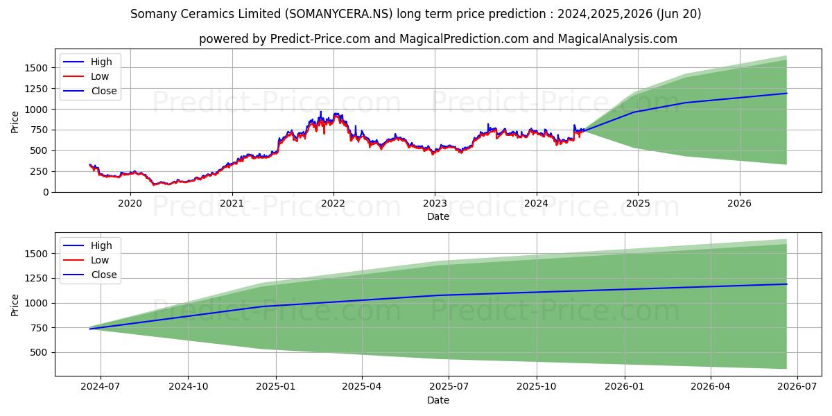 SOMANY CERAMICS LD stock long term price prediction: 2024,2025,2026|SOMANYCERA.NS: 1045.5369