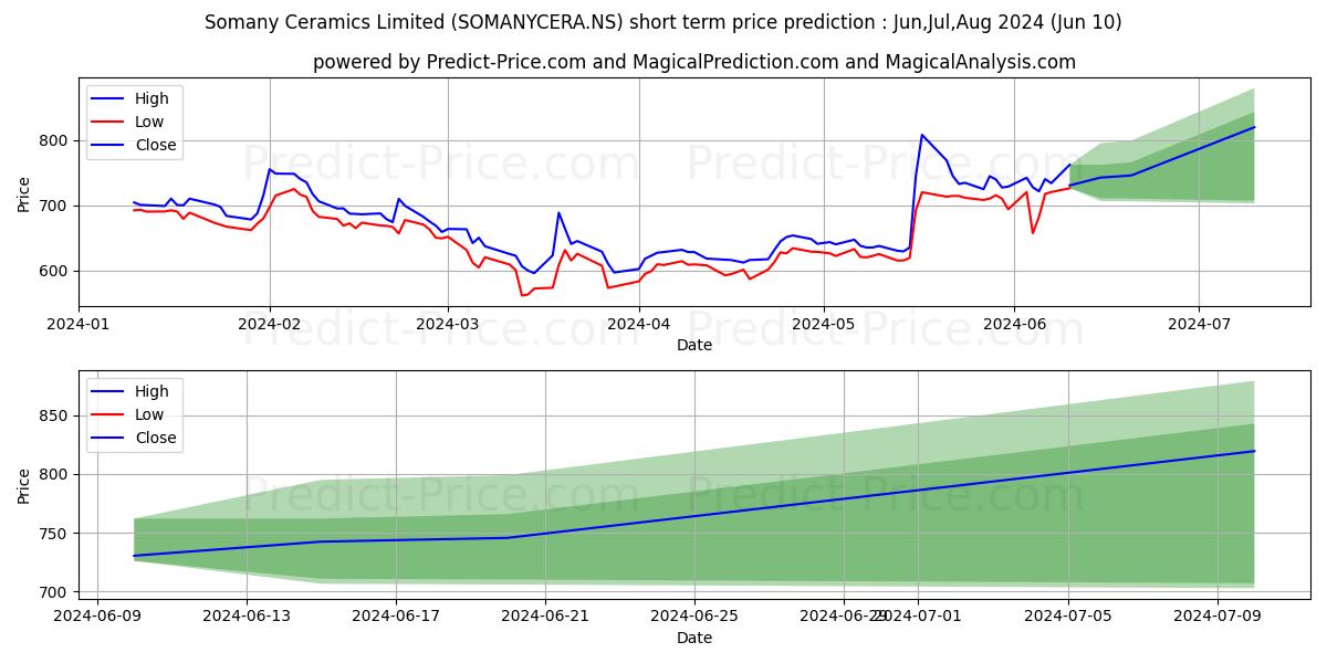 SOMANY CERAMICS LD stock short term price prediction: May,Jun,Jul 2024|SOMANYCERA.NS: 1,045.54