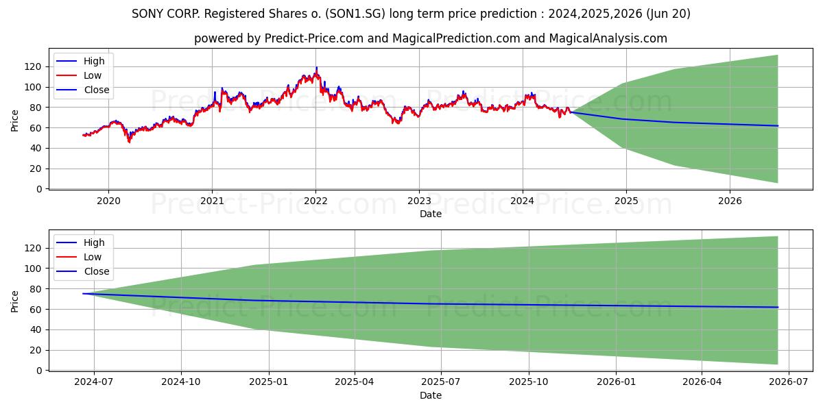 SONY CORP. Registered Shares o. stock long term price prediction: 2024,2025,2026|SON1.SG: 100.8306