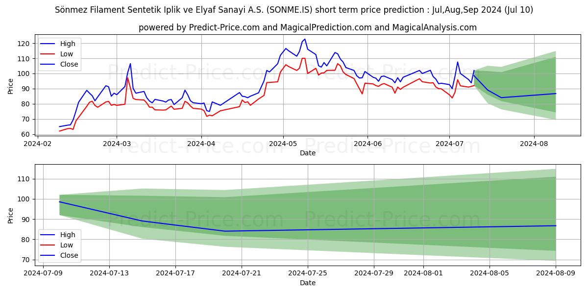 SONMEZ FILAMENT stock short term price prediction: Jul,Aug,Sep 2024|SONME.IS: 192.81