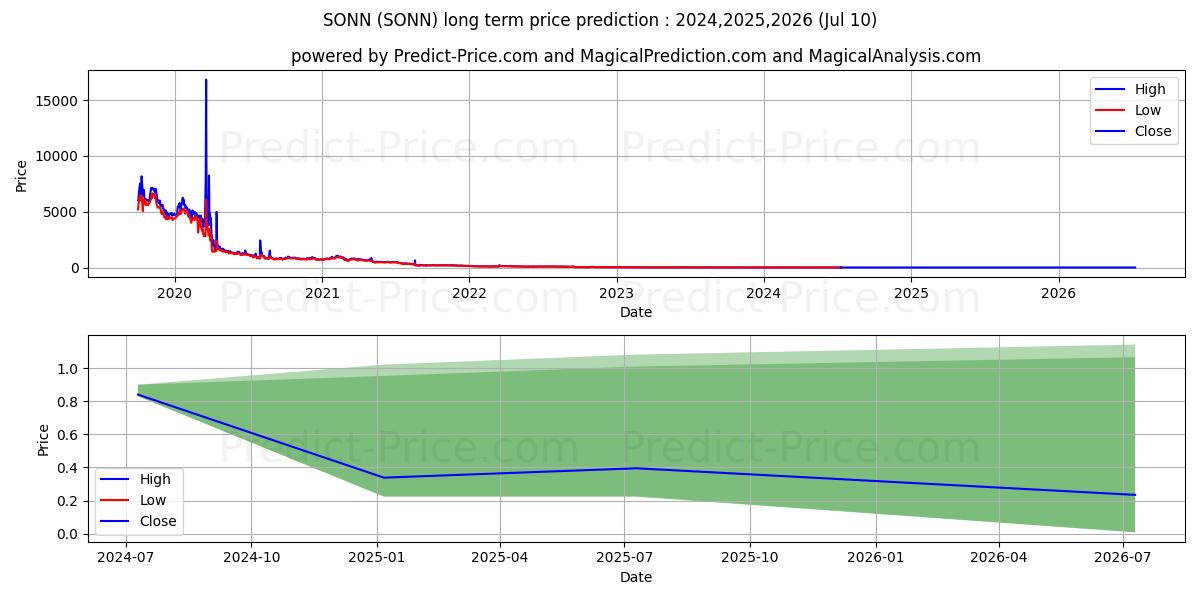Sonnet BioTherapeutics Holdings stock long term price prediction: 2024,2025,2026|SONN: 1.9402