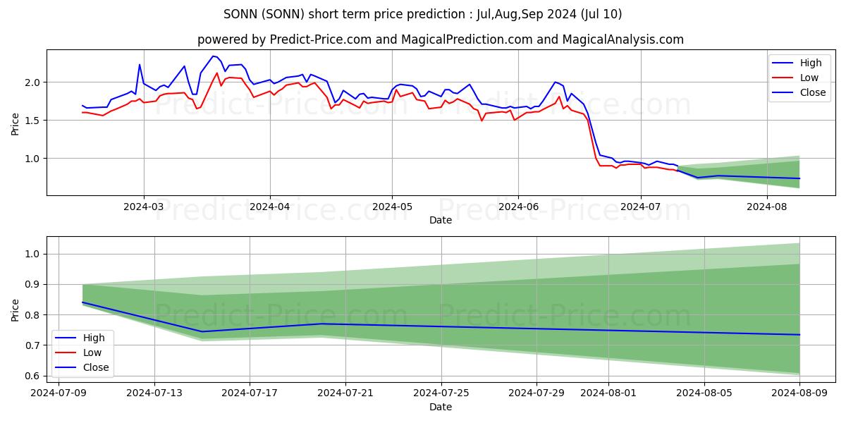 Sonnet BioTherapeutics Holdings stock short term price prediction: Jul,Aug,Sep 2024|SONN: 1.94