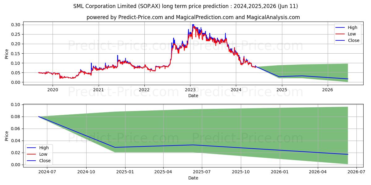 SYNERTEC FPO stock long term price prediction: 2024,2025,2026|SOP.AX: 0.1364