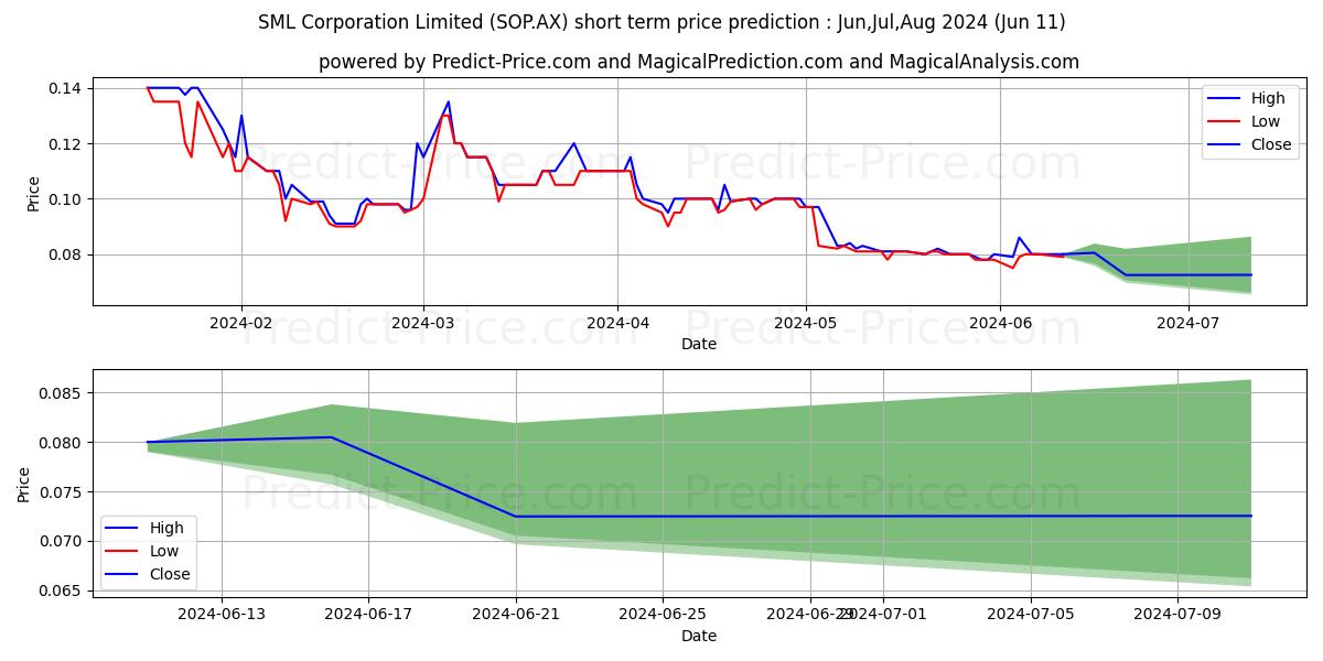 SYNERTEC FPO stock short term price prediction: May,Jun,Jul 2024|SOP.AX: 0.14