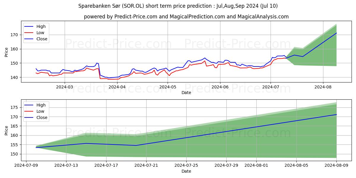 SPAREBANKEN SOR stock short term price prediction: Jul,Aug,Sep 2024|SOR.OL: 213.95