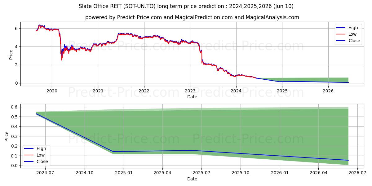 SLATE OFFICE REIT stock long term price prediction: 2024,2025,2026|SOT-UN.TO: 0.8818