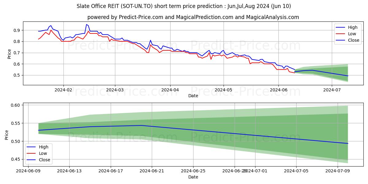 SLATE OFFICE REIT stock short term price prediction: May,Jun,Jul 2024|SOT-UN.TO: 0.88