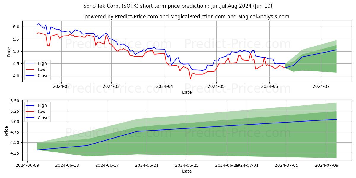 SONO-TEK CORP stock short term price prediction: May,Jun,Jul 2024|SOTK: 6.06