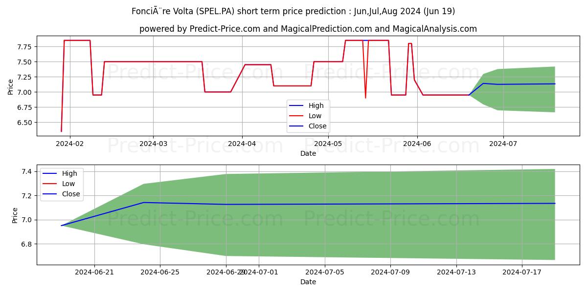 Краткосрочный прогноз цены акции FONCIERE VOLTA: Jul,Aug,Sep 2024|SPEL.PA: 9.82