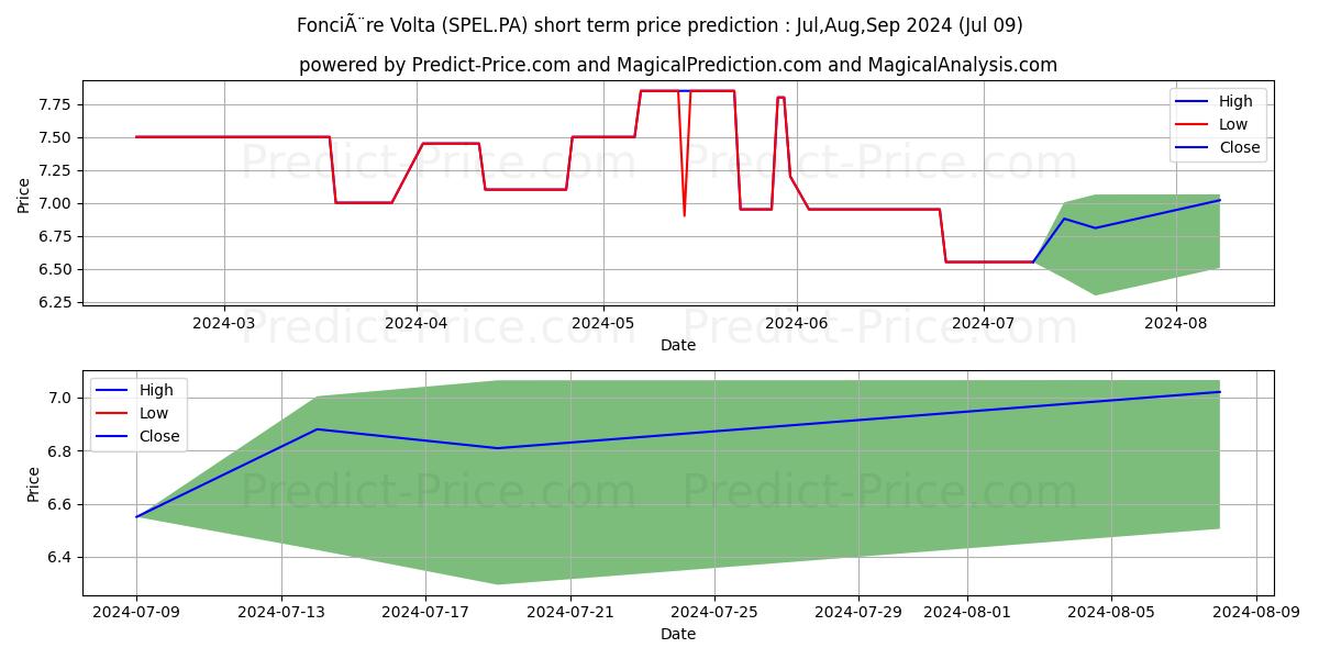 FONCIERE VOLTA stock short term price prediction: Jul,Aug,Sep 2024|SPEL.PA: 7.66