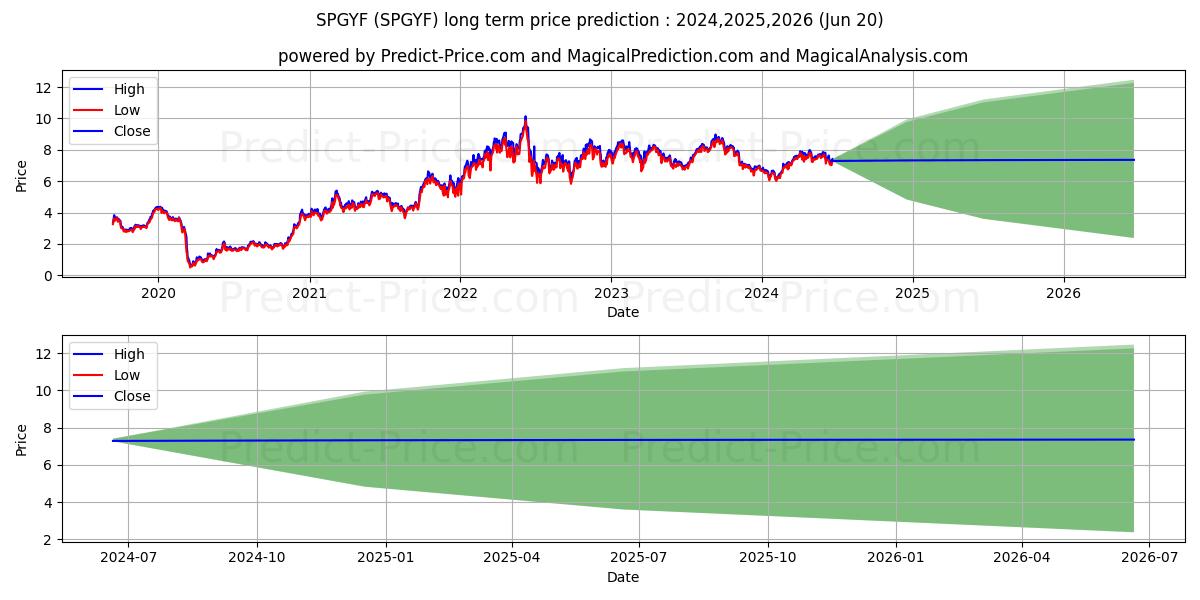 WHITECAP RESOURCES INC stock long term price prediction: 2024,2025,2026|SPGYF: 10.0737