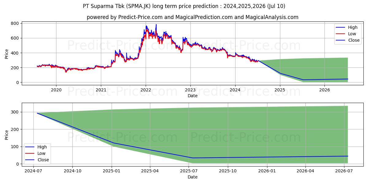 Suparma Tbk. stock long term price prediction: 2024,2025,2026|SPMA.JK: 327.4864