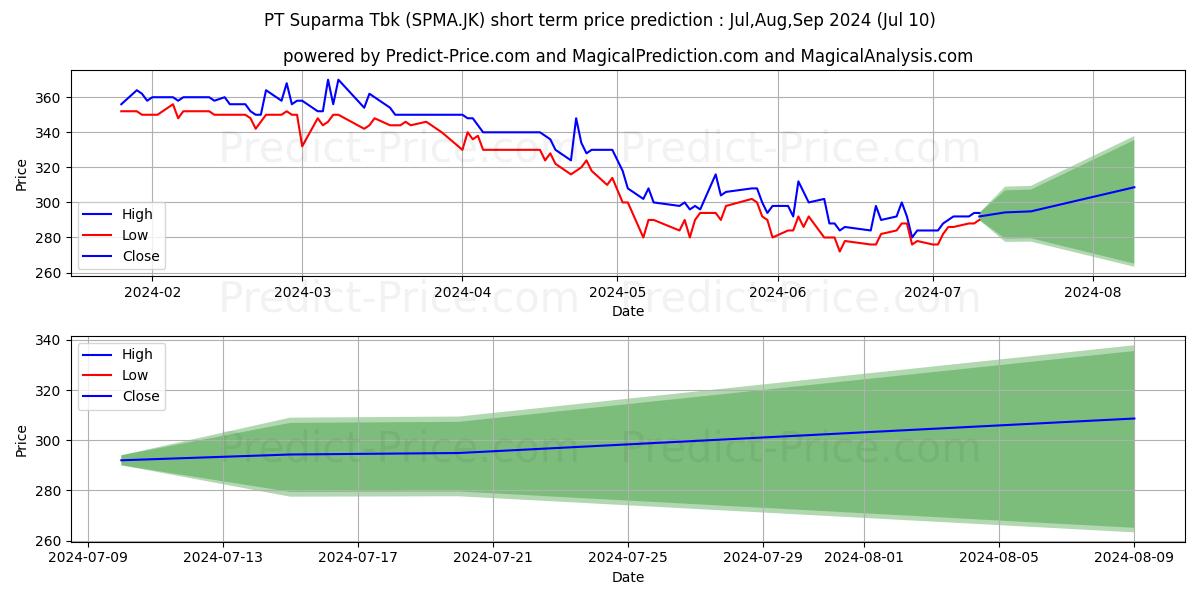 Suparma Tbk. stock short term price prediction: Jul,Aug,Sep 2024|SPMA.JK: 327.4863842010498160561837721616030