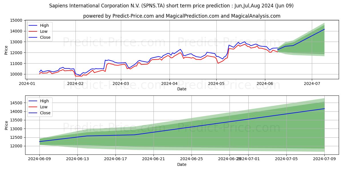 SAPIENS INTL CP NV stock short term price prediction: May,Jun,Jul 2024|SPNS.TA: 18,816.1280822753906250000000000000000