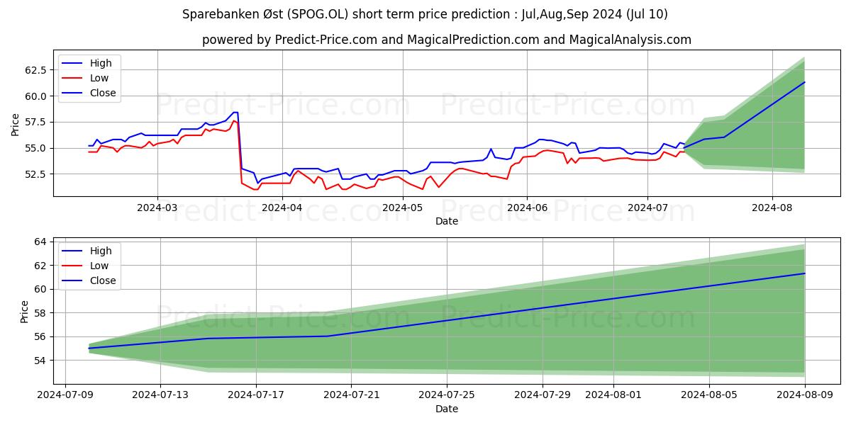 SPAREBANKEN OST stock short term price prediction: Jul,Aug,Sep 2024|SPOG.OL: 79.15