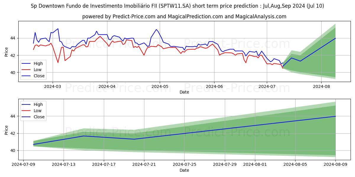 FII SP DOWNTCI  ER stock short term price prediction: Jul,Aug,Sep 2024|SPTW11.SA: 57.12
