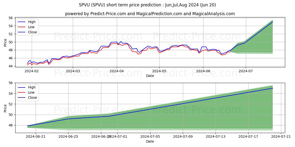 Invesco S&P 500 Enhanced Value  stock short term price prediction: Jul,Aug,Sep 2024|SPVU: 70.75