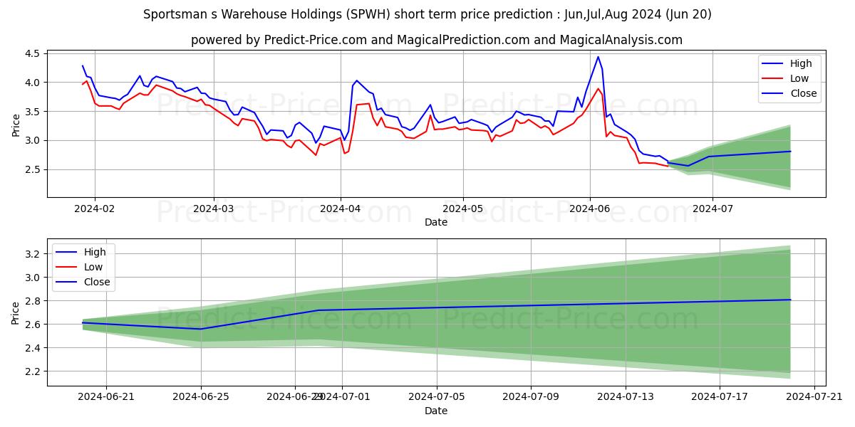 Sportsman's Warehouse Holdings, stock short term price prediction: Jul,Aug,Sep 2024|SPWH: 3.92