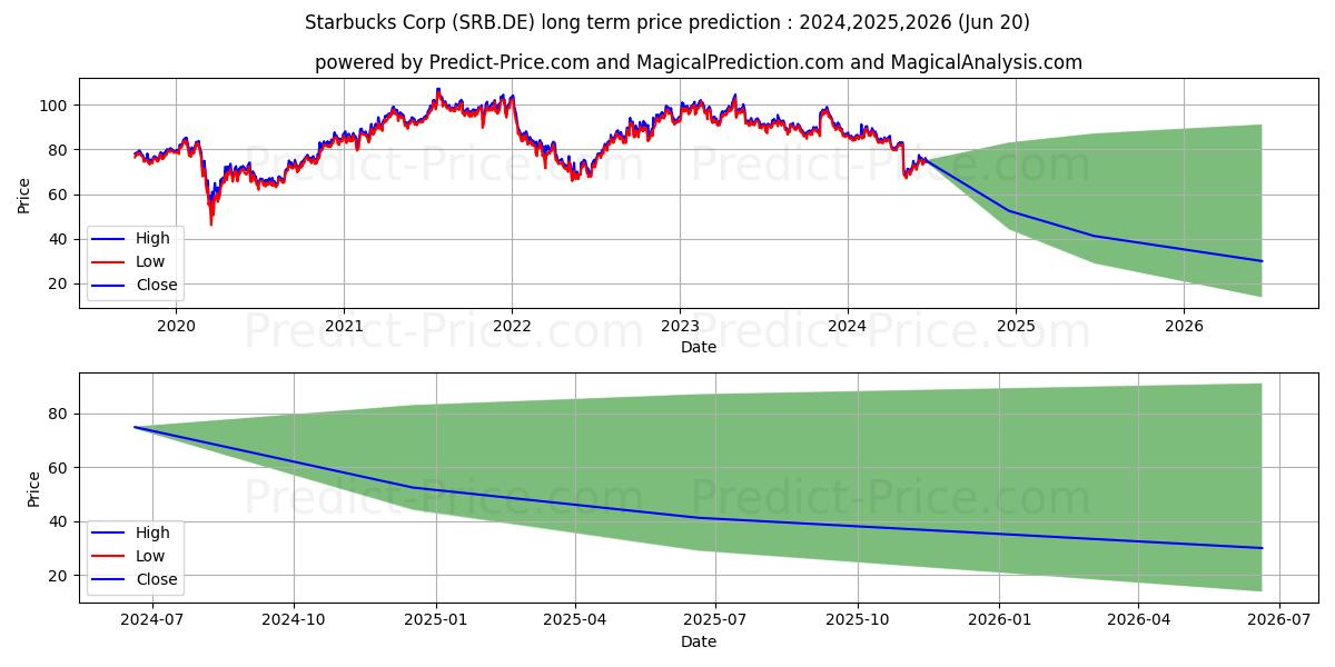 STARBUCKS CORP. stock long term price prediction: 2024,2025,2026|SRB.DE: 76.4346