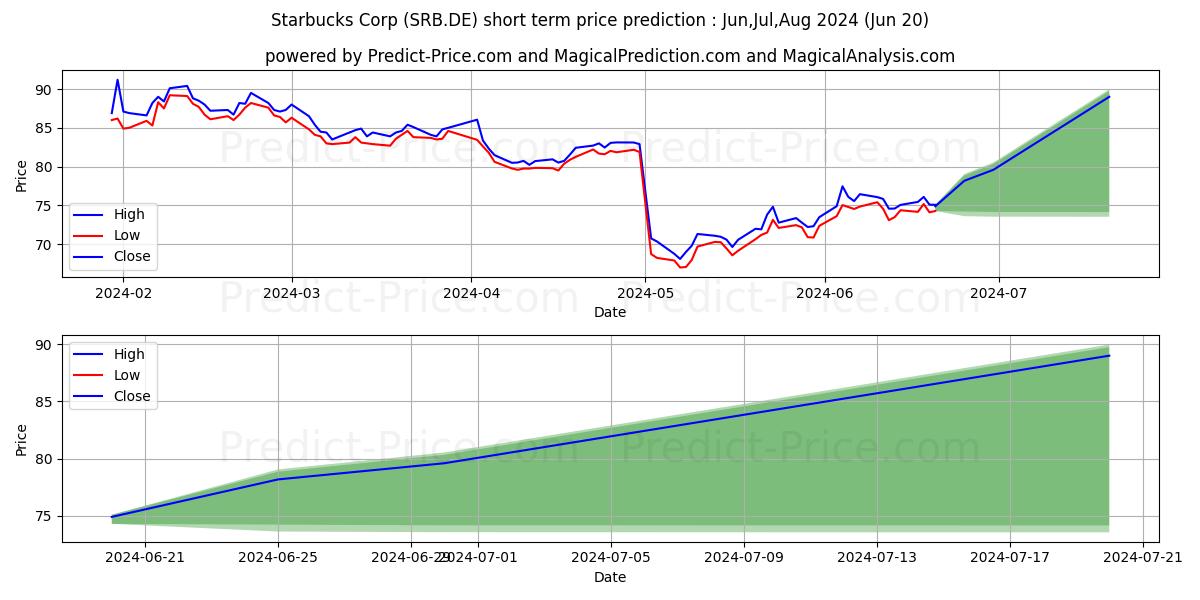 STARBUCKS CORP. stock short term price prediction: Jul,Aug,Sep 2024|SRB.DE: 76.4346405029296818156581139191985