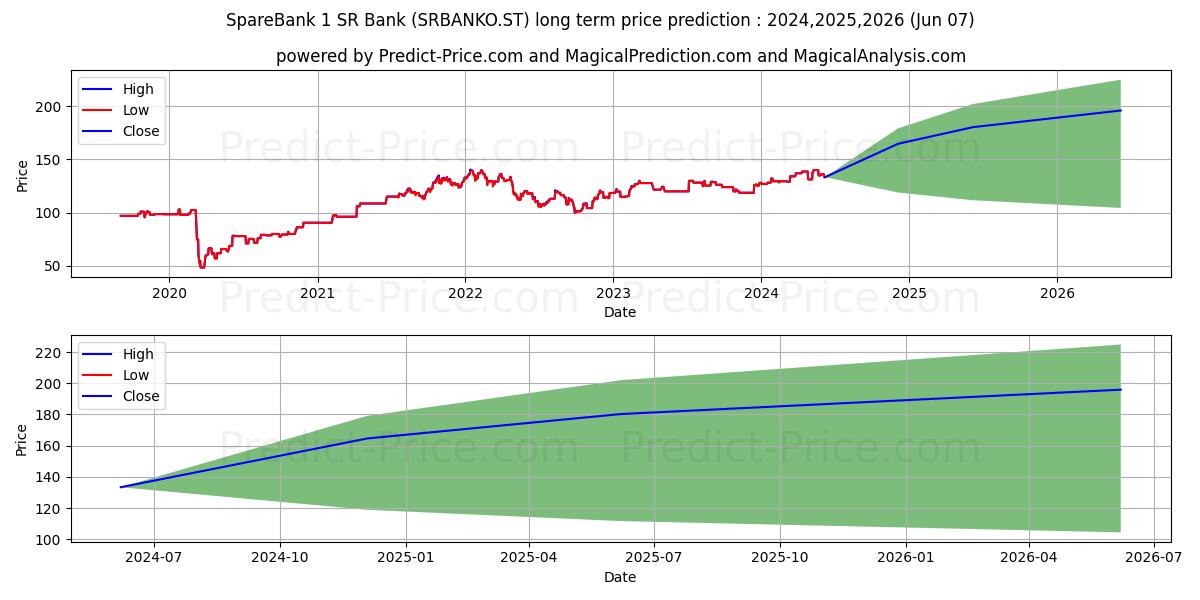 SpareBank 1 SR-Bank ASA stock long term price prediction: 2024,2025,2026|SRBANKO.ST: 193.1791