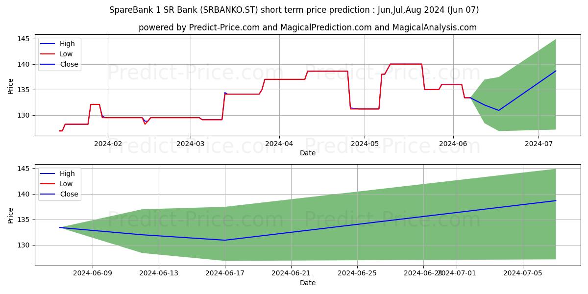 SpareBank 1 SR-Bank ASA stock short term price prediction: May,Jun,Jul 2024|SRBANKO.ST: 193.18