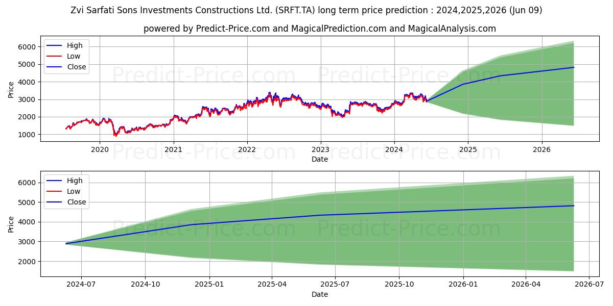 ZVI SARFATI & SONS stock long term price prediction: 2024,2025,2026|SRFT.TA: 5366.6818