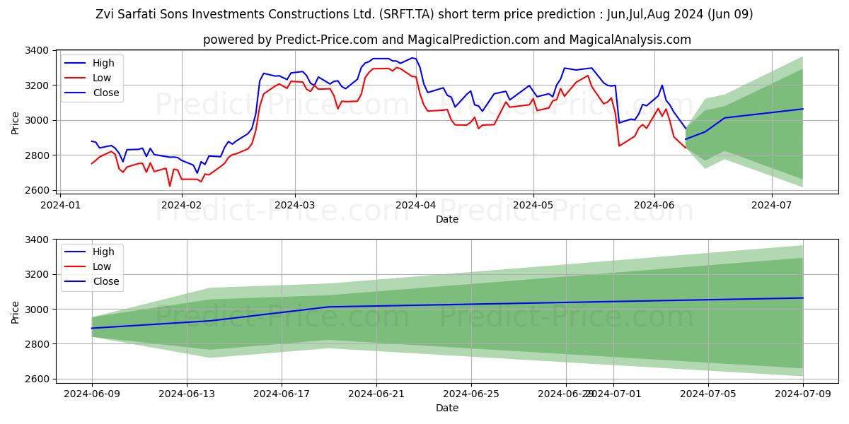 ZVI SARFATI & SONS stock short term price prediction: May,Jun,Jul 2024|SRFT.TA: 5,366.6818490028381347656250000000000