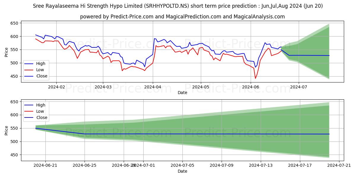 SREE RAYALASEEMA H stock short term price prediction: Jul,Aug,Sep 2024|SRHHYPOLTD.NS: 742.993