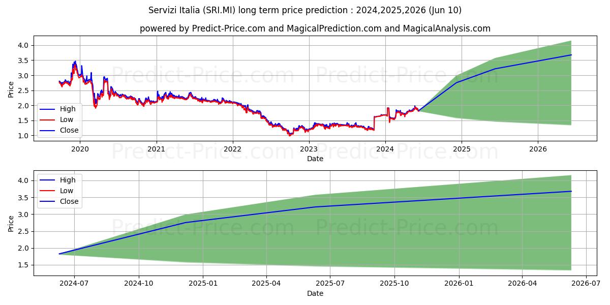 SERVIZI ITALIA stock long term price prediction: 2024,2025,2026|SRI.MI: 2.9552